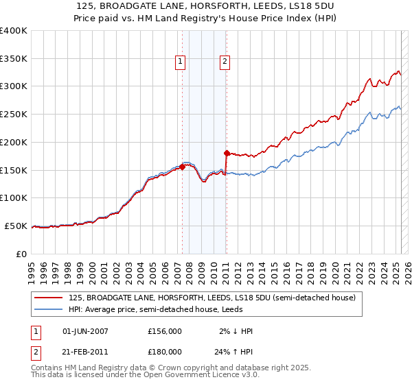 125, BROADGATE LANE, HORSFORTH, LEEDS, LS18 5DU: Price paid vs HM Land Registry's House Price Index