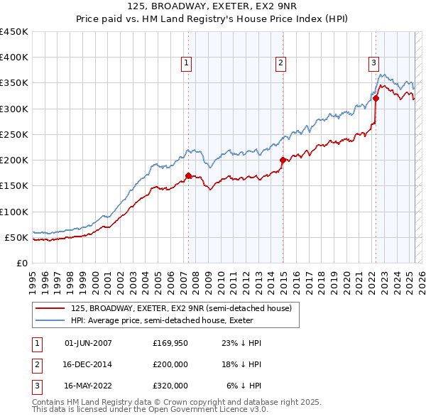 125, BROADWAY, EXETER, EX2 9NR: Price paid vs HM Land Registry's House Price Index