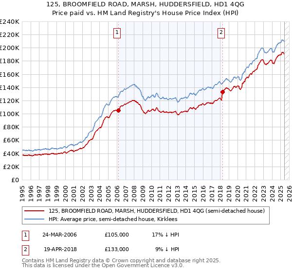 125, BROOMFIELD ROAD, MARSH, HUDDERSFIELD, HD1 4QG: Price paid vs HM Land Registry's House Price Index
