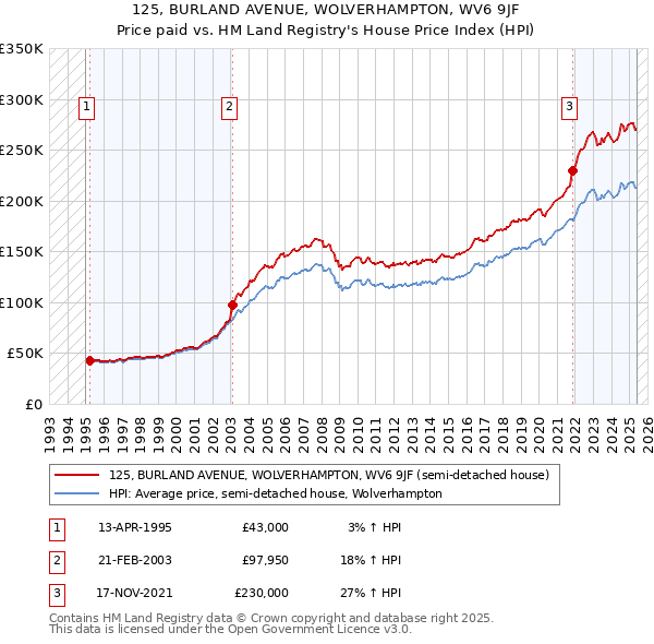 125, BURLAND AVENUE, WOLVERHAMPTON, WV6 9JF: Price paid vs HM Land Registry's House Price Index