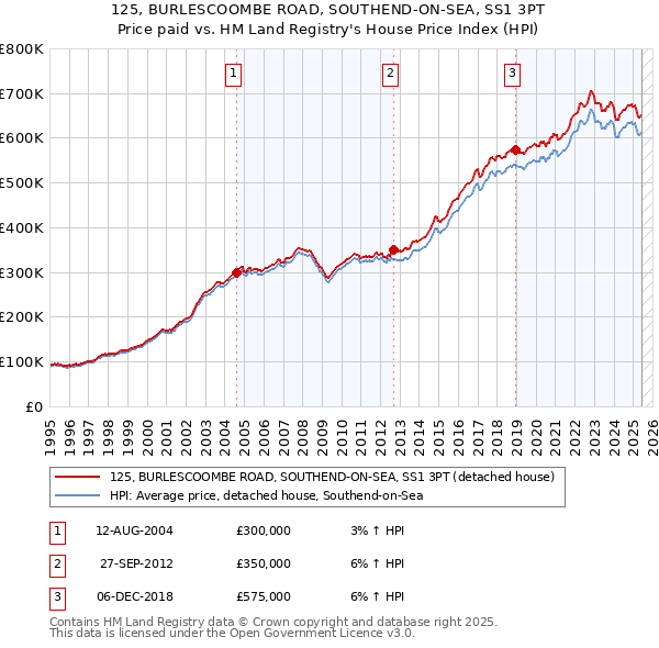 125, BURLESCOOMBE ROAD, SOUTHEND-ON-SEA, SS1 3PT: Price paid vs HM Land Registry's House Price Index