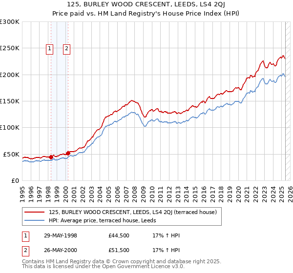 125, BURLEY WOOD CRESCENT, LEEDS, LS4 2QJ: Price paid vs HM Land Registry's House Price Index