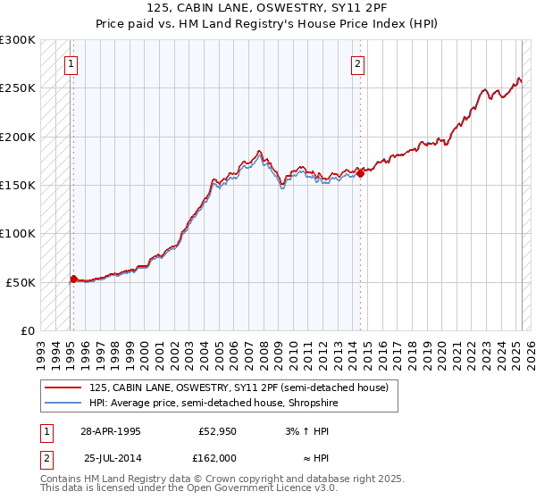125, CABIN LANE, OSWESTRY, SY11 2PF: Price paid vs HM Land Registry's House Price Index