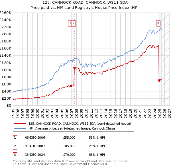 125, CANNOCK ROAD, CANNOCK, WS11 5DA: Price paid vs HM Land Registry's House Price Index