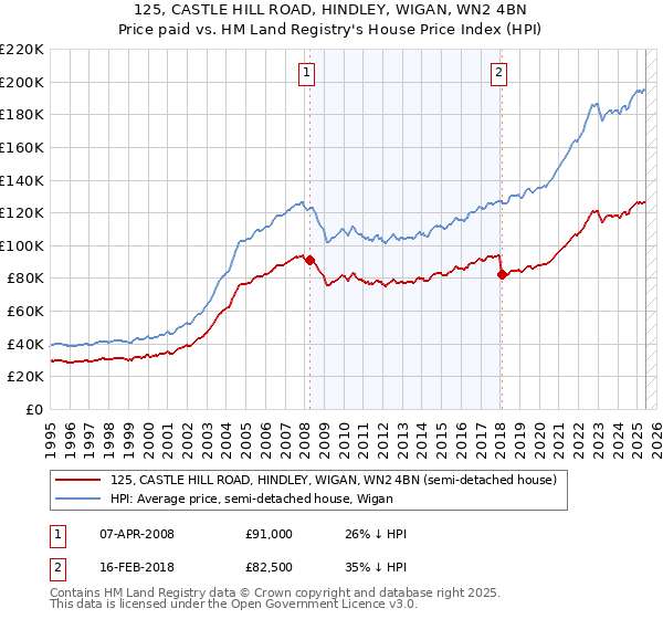 125, CASTLE HILL ROAD, HINDLEY, WIGAN, WN2 4BN: Price paid vs HM Land Registry's House Price Index
