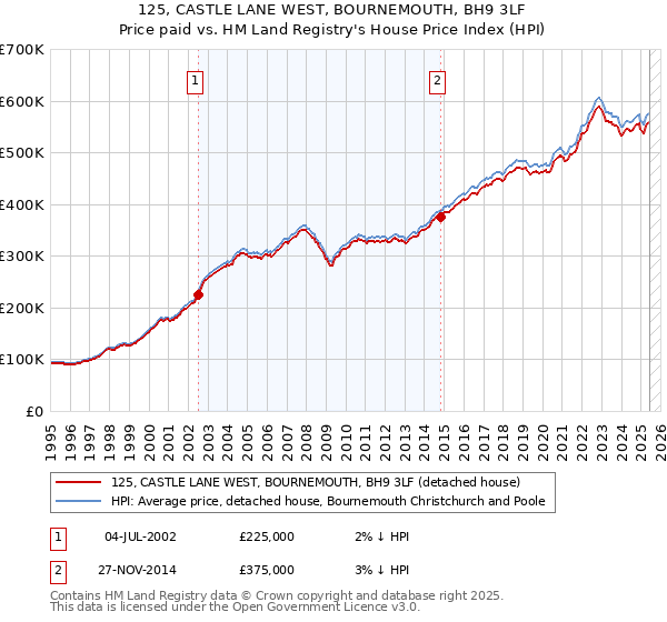125, CASTLE LANE WEST, BOURNEMOUTH, BH9 3LF: Price paid vs HM Land Registry's House Price Index