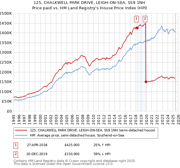 125, CHALKWELL PARK DRIVE, LEIGH-ON-SEA, SS9 1NH: Price paid vs HM Land Registry's House Price Index