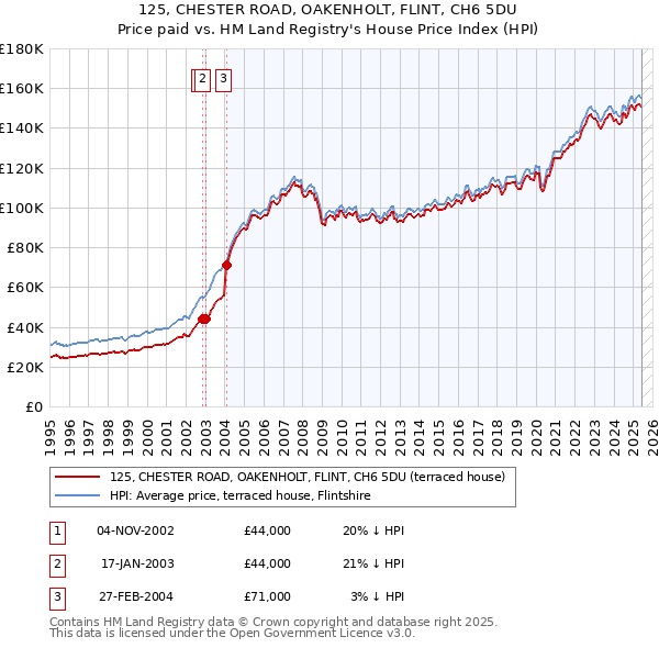 125, CHESTER ROAD, OAKENHOLT, FLINT, CH6 5DU: Price paid vs HM Land Registry's House Price Index