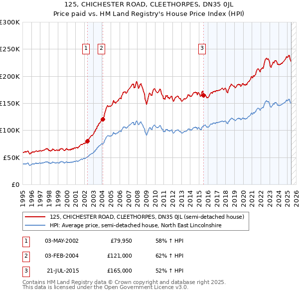 125, CHICHESTER ROAD, CLEETHORPES, DN35 0JL: Price paid vs HM Land Registry's House Price Index