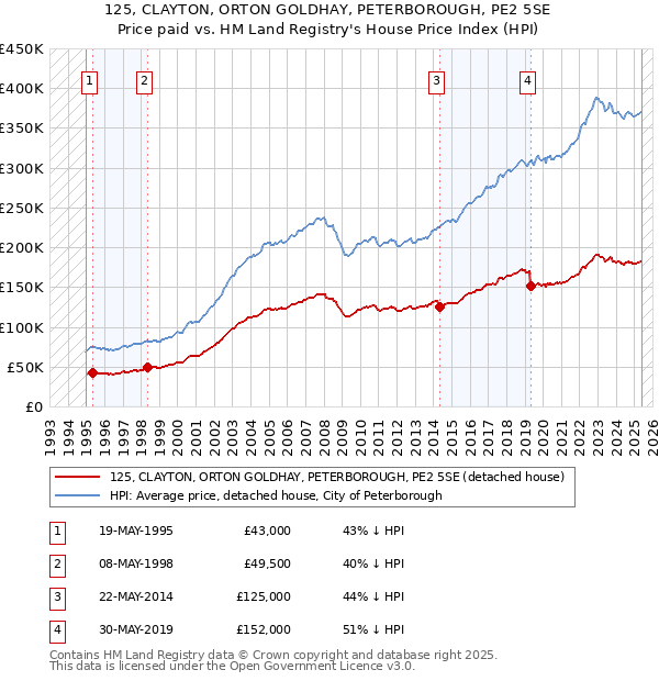 125, CLAYTON, ORTON GOLDHAY, PETERBOROUGH, PE2 5SE: Price paid vs HM Land Registry's House Price Index