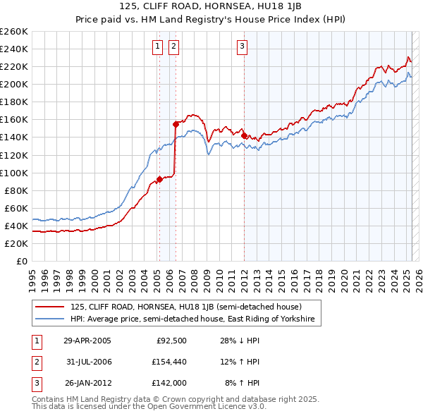 125, CLIFF ROAD, HORNSEA, HU18 1JB: Price paid vs HM Land Registry's House Price Index