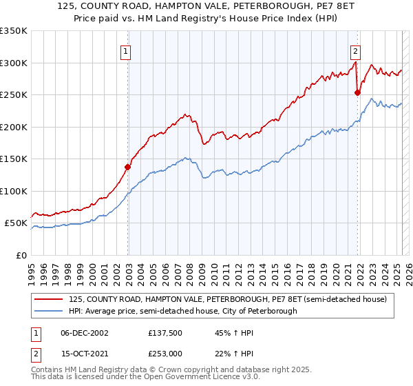 125, COUNTY ROAD, HAMPTON VALE, PETERBOROUGH, PE7 8ET: Price paid vs HM Land Registry's House Price Index