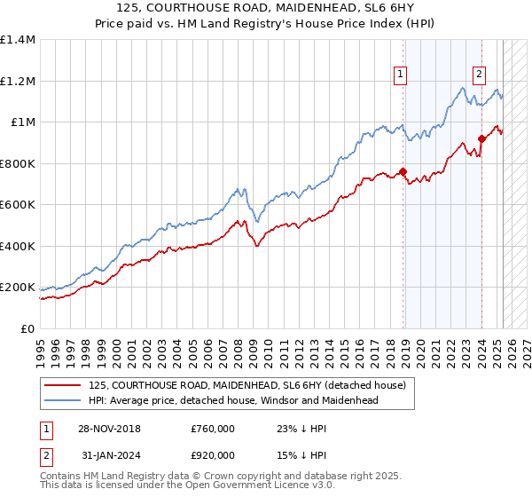 125, COURTHOUSE ROAD, MAIDENHEAD, SL6 6HY: Price paid vs HM Land Registry's House Price Index
