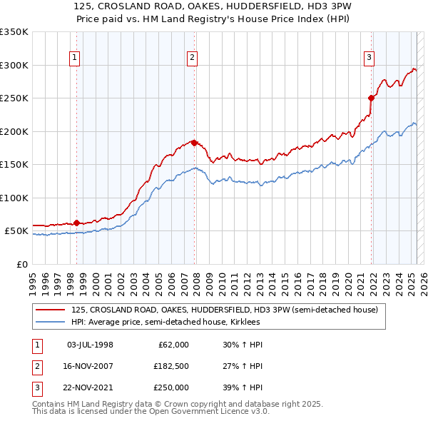 125, CROSLAND ROAD, OAKES, HUDDERSFIELD, HD3 3PW: Price paid vs HM Land Registry's House Price Index