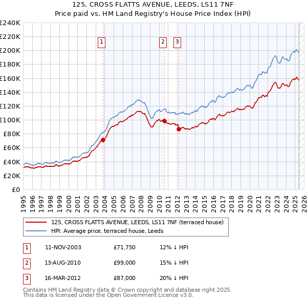 125, CROSS FLATTS AVENUE, LEEDS, LS11 7NF: Price paid vs HM Land Registry's House Price Index