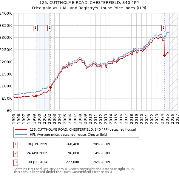 125, CUTTHOLME ROAD, CHESTERFIELD, S40 4PP: Price paid vs HM Land Registry's House Price Index