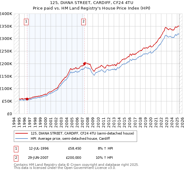 125, DIANA STREET, CARDIFF, CF24 4TU: Price paid vs HM Land Registry's House Price Index