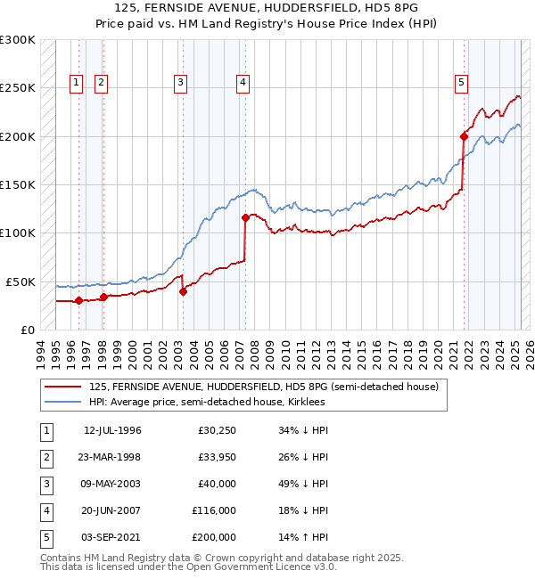 125, FERNSIDE AVENUE, HUDDERSFIELD, HD5 8PG: Price paid vs HM Land Registry's House Price Index