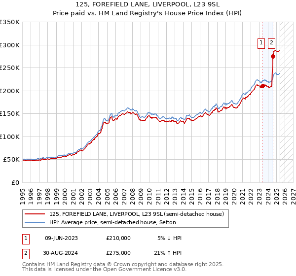 125, FOREFIELD LANE, LIVERPOOL, L23 9SL: Price paid vs HM Land Registry's House Price Index