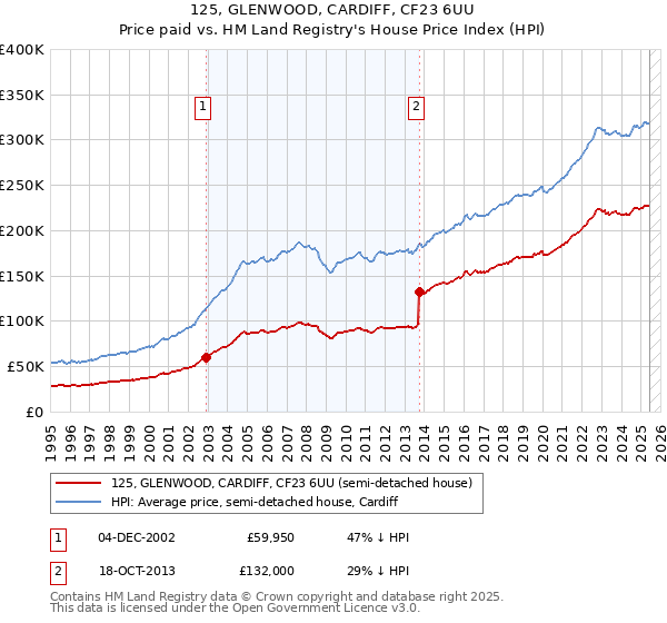 125, GLENWOOD, CARDIFF, CF23 6UU: Price paid vs HM Land Registry's House Price Index