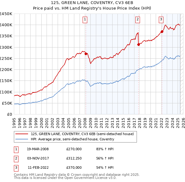 125, GREEN LANE, COVENTRY, CV3 6EB: Price paid vs HM Land Registry's House Price Index
