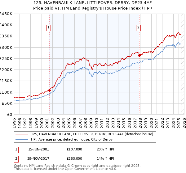 125, HAVENBAULK LANE, LITTLEOVER, DERBY, DE23 4AF: Price paid vs HM Land Registry's House Price Index