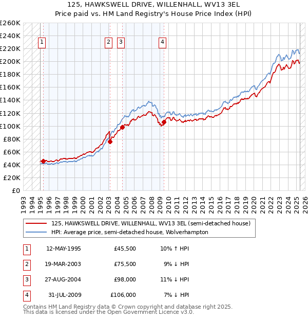 125, HAWKSWELL DRIVE, WILLENHALL, WV13 3EL: Price paid vs HM Land Registry's House Price Index