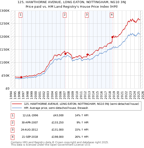 125, HAWTHORNE AVENUE, LONG EATON, NOTTINGHAM, NG10 3NJ: Price paid vs HM Land Registry's House Price Index