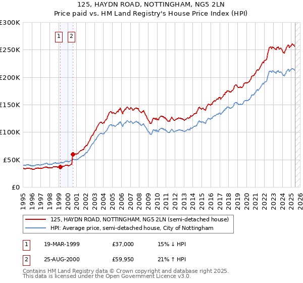 125, HAYDN ROAD, NOTTINGHAM, NG5 2LN: Price paid vs HM Land Registry's House Price Index