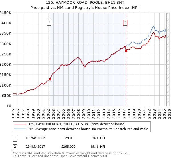 125, HAYMOOR ROAD, POOLE, BH15 3NT: Price paid vs HM Land Registry's House Price Index