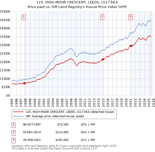 125, HIGH MOOR CRESCENT, LEEDS, LS17 6EA: Price paid vs HM Land Registry's House Price Index