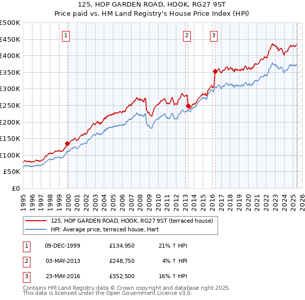 125, HOP GARDEN ROAD, HOOK, RG27 9ST: Price paid vs HM Land Registry's House Price Index