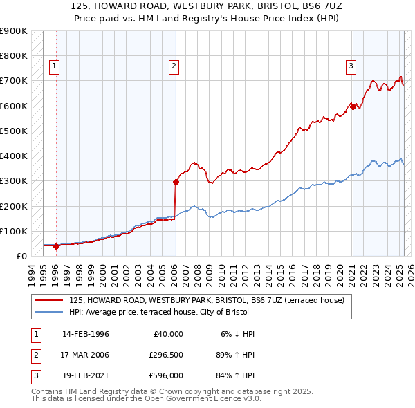 125, HOWARD ROAD, WESTBURY PARK, BRISTOL, BS6 7UZ: Price paid vs HM Land Registry's House Price Index