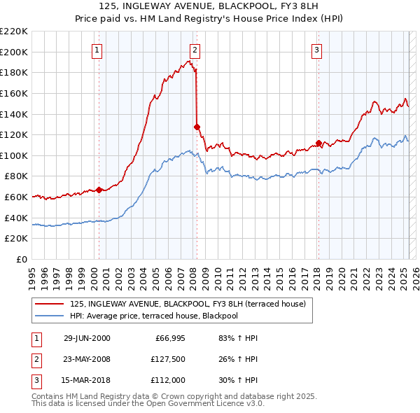 125, INGLEWAY AVENUE, BLACKPOOL, FY3 8LH: Price paid vs HM Land Registry's House Price Index