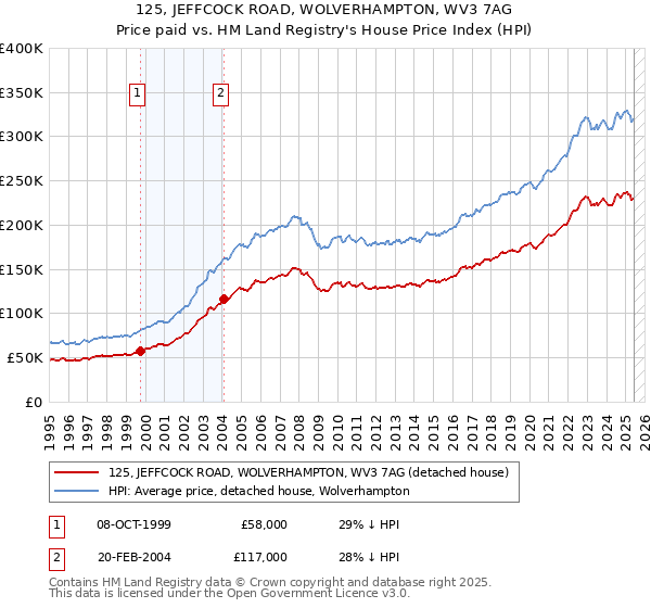 125, JEFFCOCK ROAD, WOLVERHAMPTON, WV3 7AG: Price paid vs HM Land Registry's House Price Index