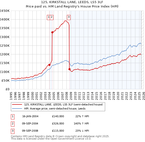125, KIRKSTALL LANE, LEEDS, LS5 3LF: Price paid vs HM Land Registry's House Price Index