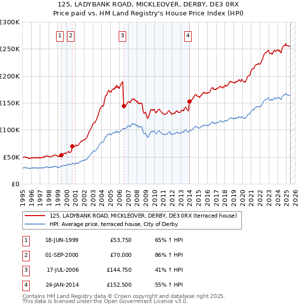 125, LADYBANK ROAD, MICKLEOVER, DERBY, DE3 0RX: Price paid vs HM Land Registry's House Price Index