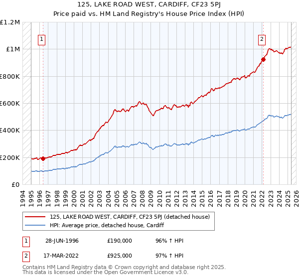 125, LAKE ROAD WEST, CARDIFF, CF23 5PJ: Price paid vs HM Land Registry's House Price Index