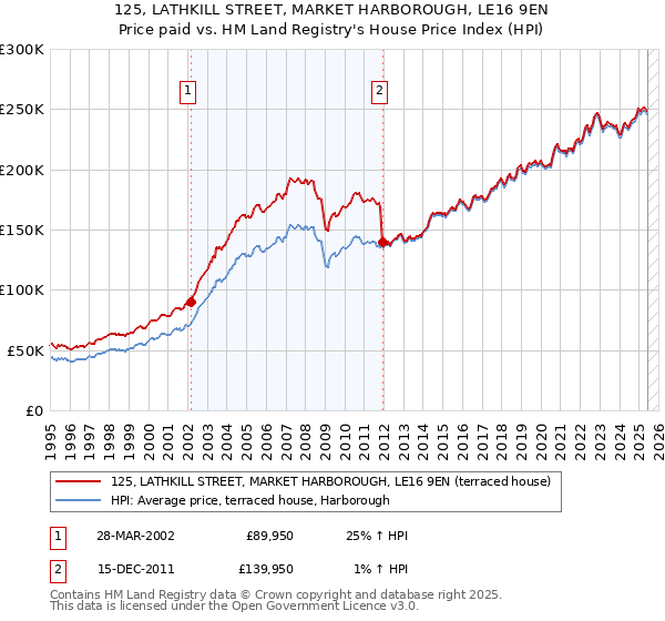 125, LATHKILL STREET, MARKET HARBOROUGH, LE16 9EN: Price paid vs HM Land Registry's House Price Index