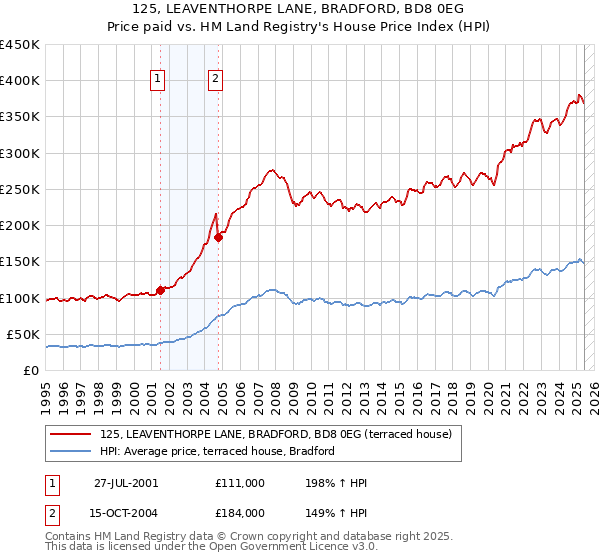 125, LEAVENTHORPE LANE, BRADFORD, BD8 0EG: Price paid vs HM Land Registry's House Price Index