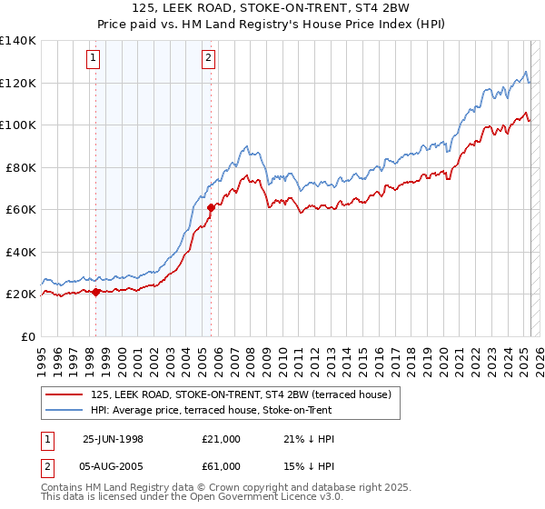 125, LEEK ROAD, STOKE-ON-TRENT, ST4 2BW: Price paid vs HM Land Registry's House Price Index
