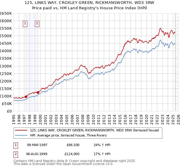 125, LINKS WAY, CROXLEY GREEN, RICKMANSWORTH, WD3 3RW: Price paid vs HM Land Registry's House Price Index
