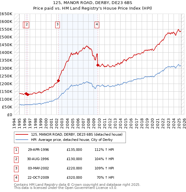125, MANOR ROAD, DERBY, DE23 6BS: Price paid vs HM Land Registry's House Price Index