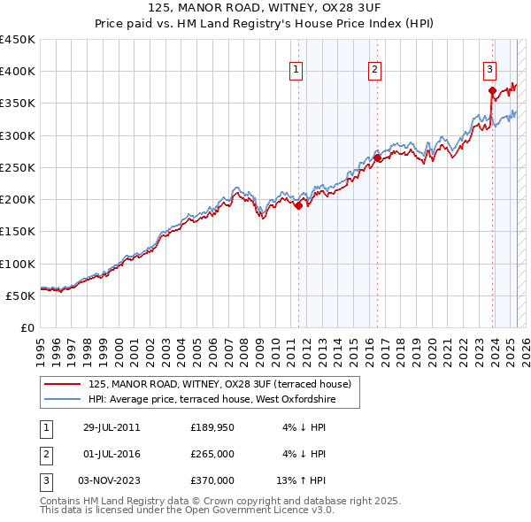 125, MANOR ROAD, WITNEY, OX28 3UF: Price paid vs HM Land Registry's House Price Index