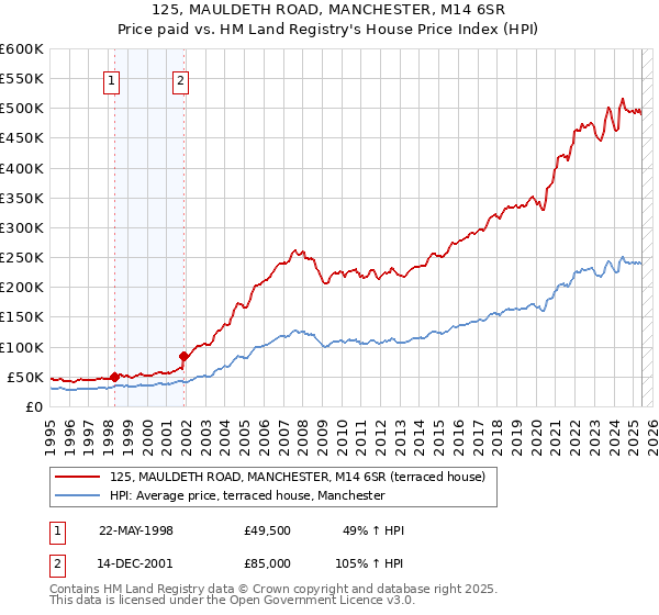 125, MAULDETH ROAD, MANCHESTER, M14 6SR: Price paid vs HM Land Registry's House Price Index
