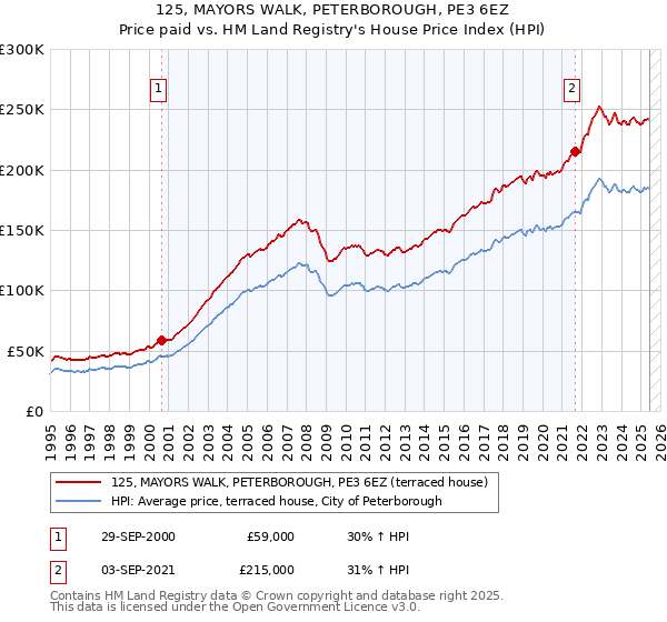 125, MAYORS WALK, PETERBOROUGH, PE3 6EZ: Price paid vs HM Land Registry's House Price Index