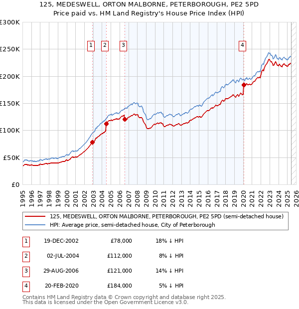 125, MEDESWELL, ORTON MALBORNE, PETERBOROUGH, PE2 5PD: Price paid vs HM Land Registry's House Price Index