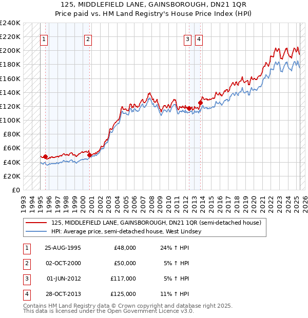 125, MIDDLEFIELD LANE, GAINSBOROUGH, DN21 1QR: Price paid vs HM Land Registry's House Price Index