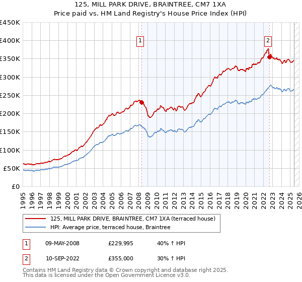 125, MILL PARK DRIVE, BRAINTREE, CM7 1XA: Price paid vs HM Land Registry's House Price Index