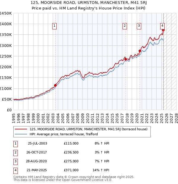 125, MOORSIDE ROAD, URMSTON, MANCHESTER, M41 5RJ: Price paid vs HM Land Registry's House Price Index